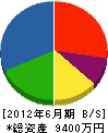 阪本造園工務所 貸借対照表 2012年6月期