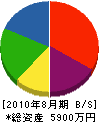 内田塗装店 貸借対照表 2010年8月期