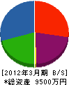 川上商店 貸借対照表 2012年3月期