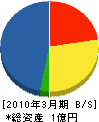 松本土建 貸借対照表 2010年3月期