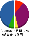 宏輝住設 貸借対照表 2008年11月期
