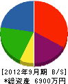 中田建材工業 貸借対照表 2012年9月期