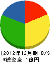 前田組 貸借対照表 2012年12月期
