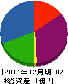 ヤスミ工業 貸借対照表 2011年12月期