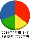 久枝建設 貸借対照表 2010年4月期