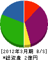 山サ運輸 貸借対照表 2012年3月期