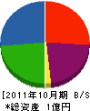 ミヤケン 貸借対照表 2011年10月期
