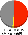 橋本建設 損益計算書 2012年8月期