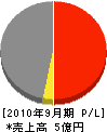 山武コーポレーション 損益計算書 2010年9月期