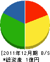 前田組 貸借対照表 2011年12月期