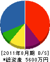 北沢設備工業 貸借対照表 2011年8月期