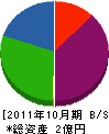 栃折組 貸借対照表 2011年10月期