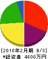 松本工建 貸借対照表 2010年2月期
