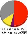 藤原電工 損益計算書 2012年3月期