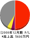 堀内工務店 損益計算書 2008年12月期