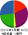 倭産業 貸借対照表 2012年9月期