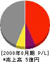 和田工業 損益計算書 2008年8月期