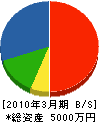 西京機工 貸借対照表 2010年3月期