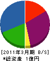 宮丘運輸 貸借対照表 2011年3月期