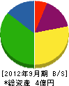 関屋電設 貸借対照表 2012年9月期