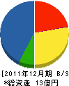 小野建設 貸借対照表 2011年12月期