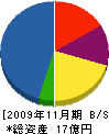 アイベステクノ 貸借対照表 2009年11月期