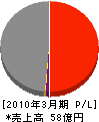 吉田鉄工所 損益計算書 2010年3月期