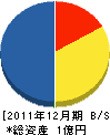 福岡造園 貸借対照表 2011年12月期