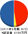 伊藤建設 貸借対照表 2011年9月期