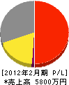 札幌ラバトリー興業 損益計算書 2012年2月期