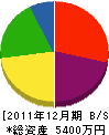 竹田工務店 貸借対照表 2011年12月期