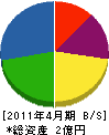 池田商事 貸借対照表 2011年4月期