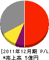 三愛通信 損益計算書 2011年12月期
