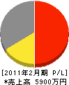 札幌ラバトリー興業 損益計算書 2011年2月期