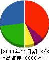 仙波設備工業 貸借対照表 2011年11月期