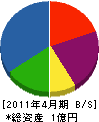 西日本電業 貸借対照表 2011年4月期