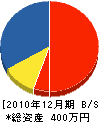 京建設 貸借対照表 2010年12月期