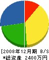 みのる園 貸借対照表 2008年12月期