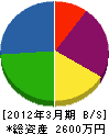 生田ガーデン 貸借対照表 2012年3月期