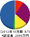赤木園芸 貸借対照表 2012年10月期