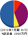 古川工業 貸借対照表 2012年7月期
