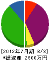 田村建設 貸借対照表 2012年7月期