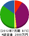 山本工業 貸借対照表 2012年7月期