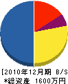 宇野電工社 貸借対照表 2010年12月期