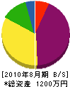 芋川商会 貸借対照表 2010年8月期