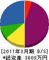 松井電業社 貸借対照表 2011年3月期