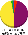 仁井田電気商会 貸借対照表 2010年7月期
