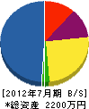 吉田設備 貸借対照表 2012年7月期
