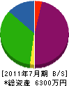 青沼建設 貸借対照表 2011年7月期