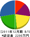 若井管工設備 貸借対照表 2011年12月期
